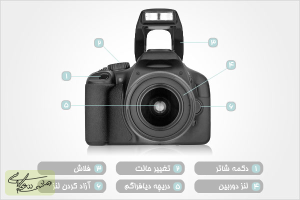 اصول پایه برای دوربین دیجیتال